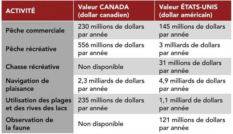 Valeurs économiques de diverses activités ayant lieu dans le bassin des Grands Lacs et autour de celui-ci pour le Canada et les États-Unis.