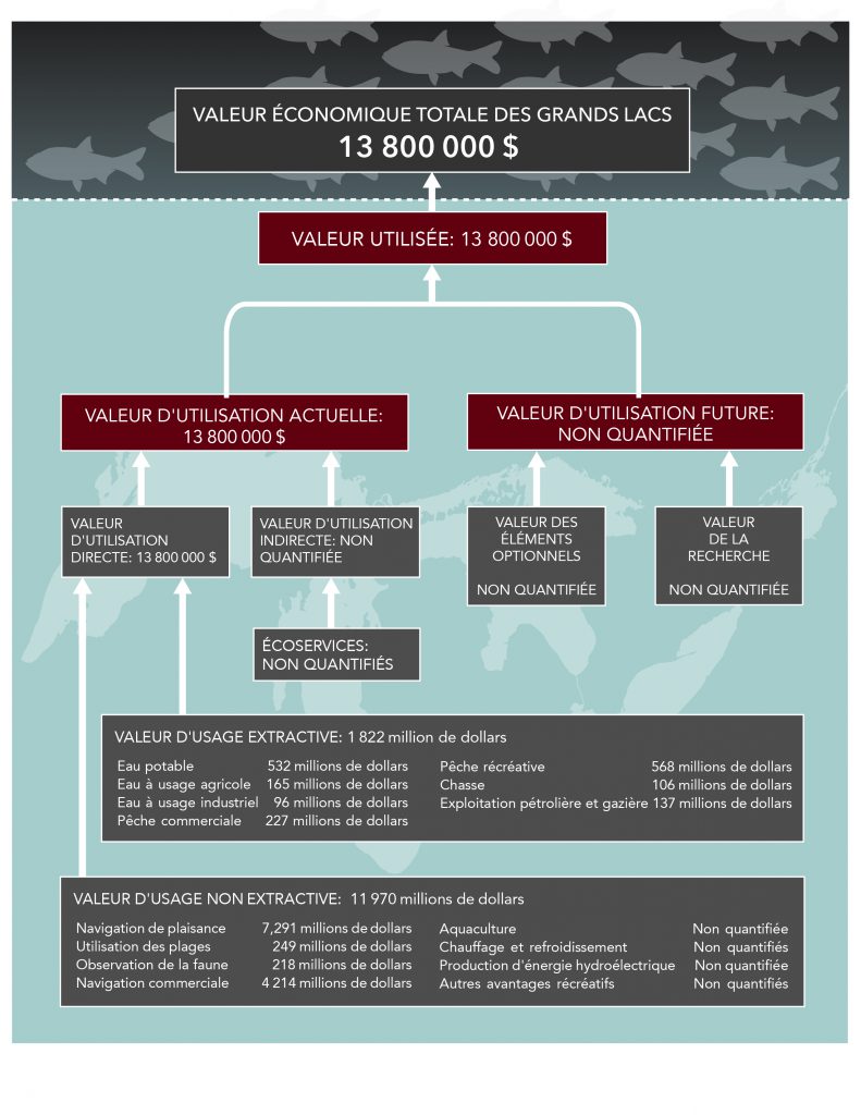 Valeur économique totale du bassin des Grands Lac